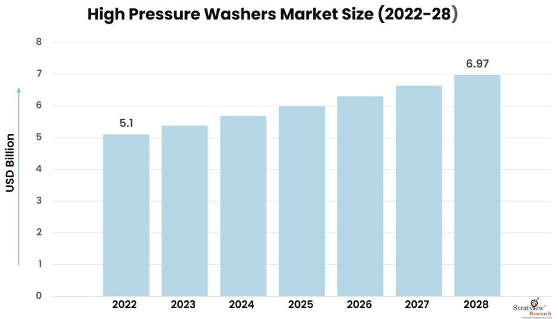 High-Pressure-Washers-Market-Insights